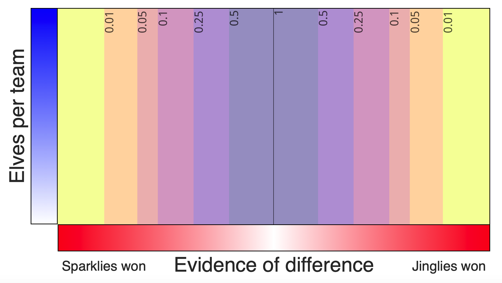 Evidence power 3, p values