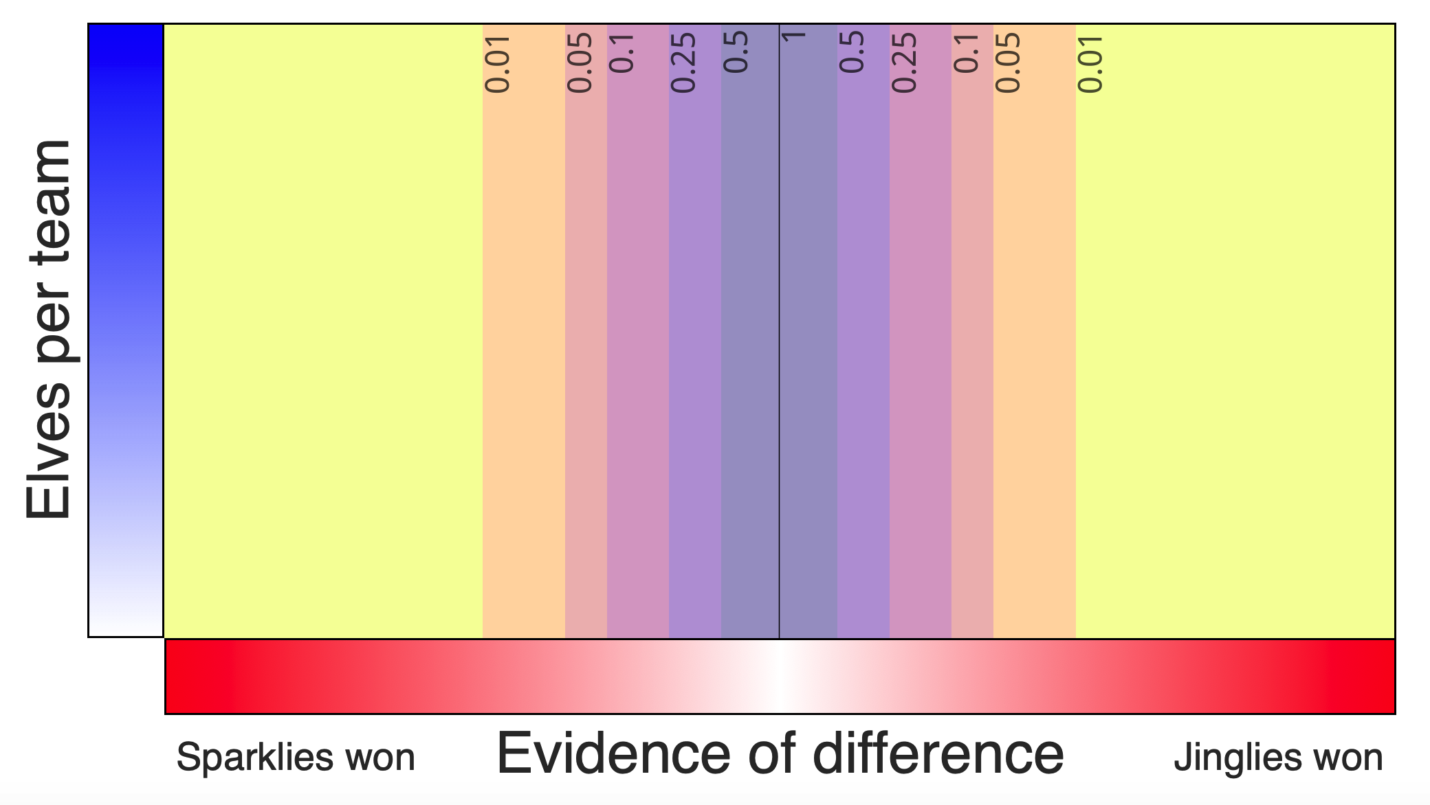 Evidence power 7, p values