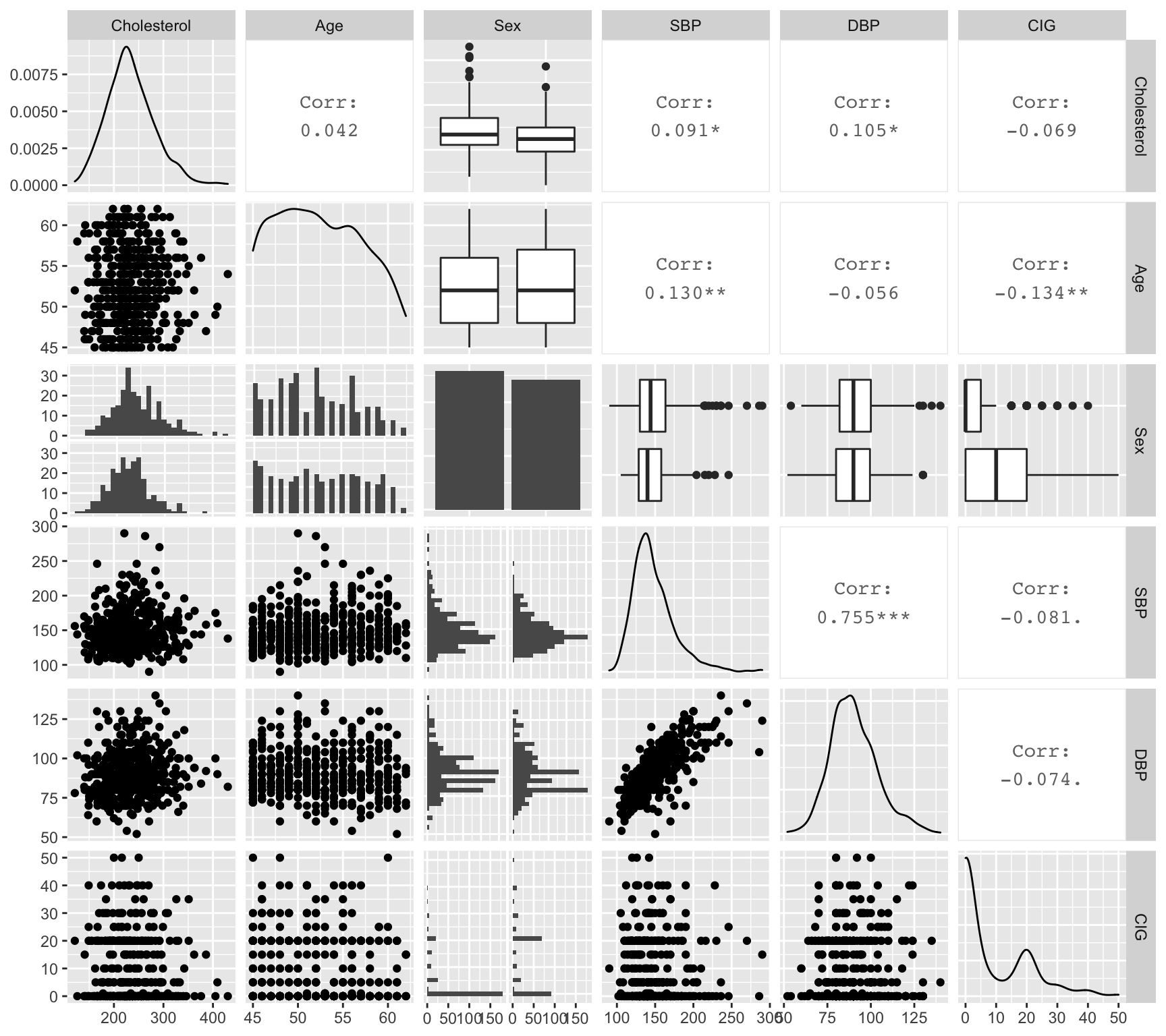 Relationships between key variables.