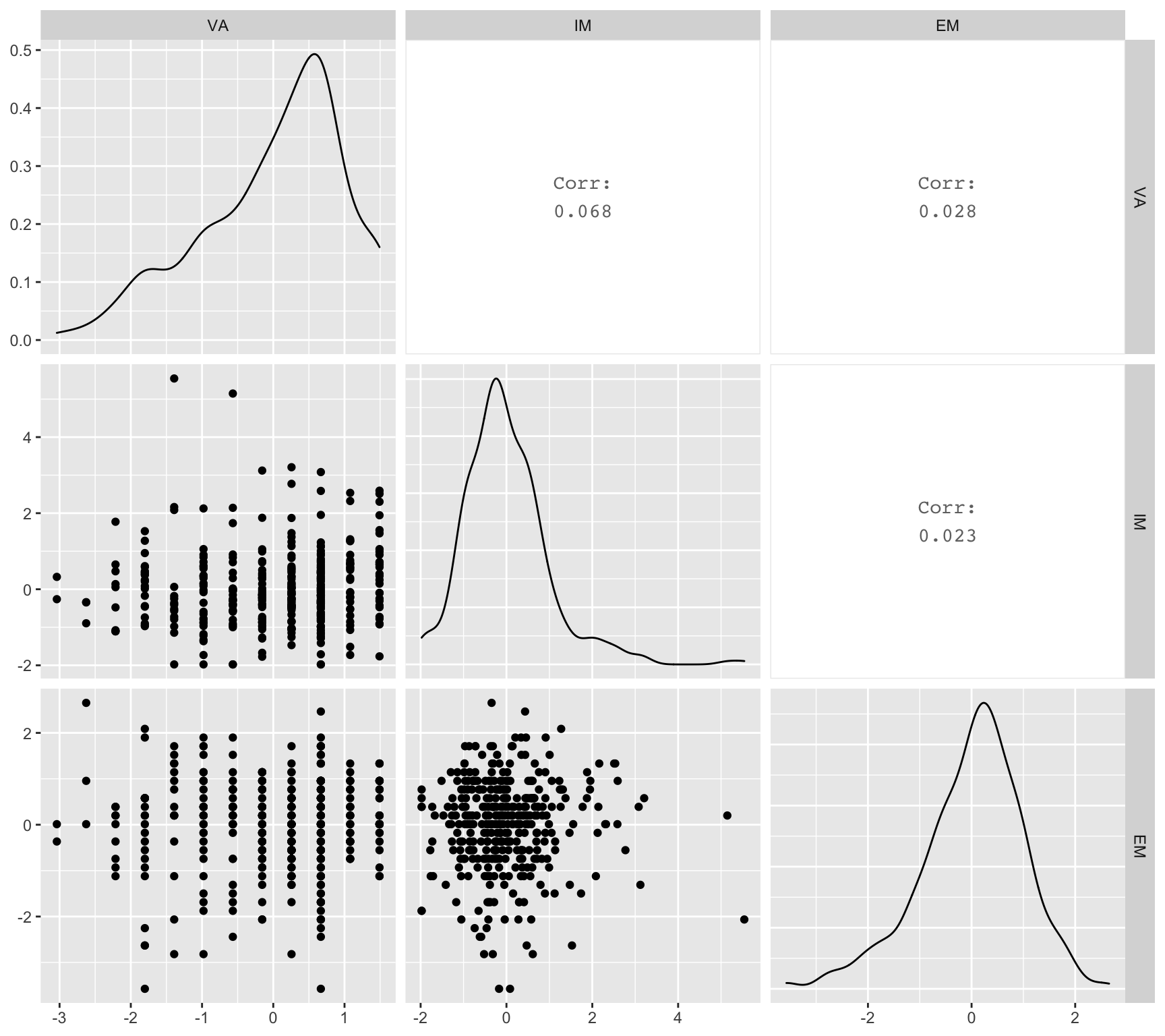 Relationships between key variables.